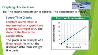 Ex: The skier’s acceleration is positive. The acceleration is 4 m/s2.
Speed-Time Graphs
Constant acceleration is
represented on a speed–time
graph by a straight line. The
slope of the line is the
acceleration.
The graph is an example of a
linear graph, in which the
displayed data form straight-
line parts.
Graphing Acceleration
 