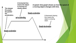 The steeper
the graph,
the greater
the
acceleration.
A horizontal line
means the object
is moving at a
steady speed.
A downward sloping
line means the
object is slowing
down.
A speed- time graph shows us how the speed of
a moving object changes with time.
 