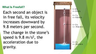Each second an object is
in free fall, its velocity
increases downward by
9.8 meters per second.
The change in the stone’s
speed is 9.8 m/s2, the
acceleration due to
gravity.
t = 0 s
v = 0 m/s
t = 1 s
v = 9.8 m/s
t = 2 s
v = 19.6 m/s
t = 3 s
v = 29.4 m/s
What Is Freefall?
 