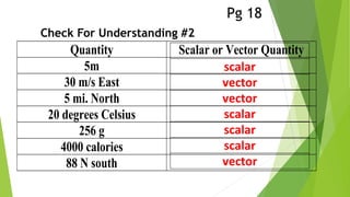 Check For Understanding #2
Quantity Scalar or Vector Quantity
5m
30 m/s East
5 mi. North
20 degrees Celsius
256 g
4000 calories
88 N south
scalar
vector
vector
scalar
scalar
scalar
vector
Pg 18
 