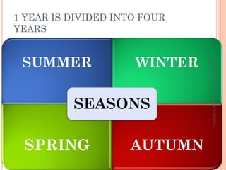 1 YEAR IS DIVIDED INTO FOUR
YEARS


 SUMMER              WINTER




                              JMI.
                              Pooja Singhal, Ph.D Research Scholar,
          SEASONS

 SPRING             AUTUMN
 