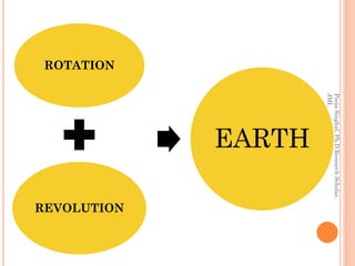 Pooja Singhal, Ph.D Research Scholar,
           JMI.
                    EARTH

                                                   REVOLUTION
ROTATION
 