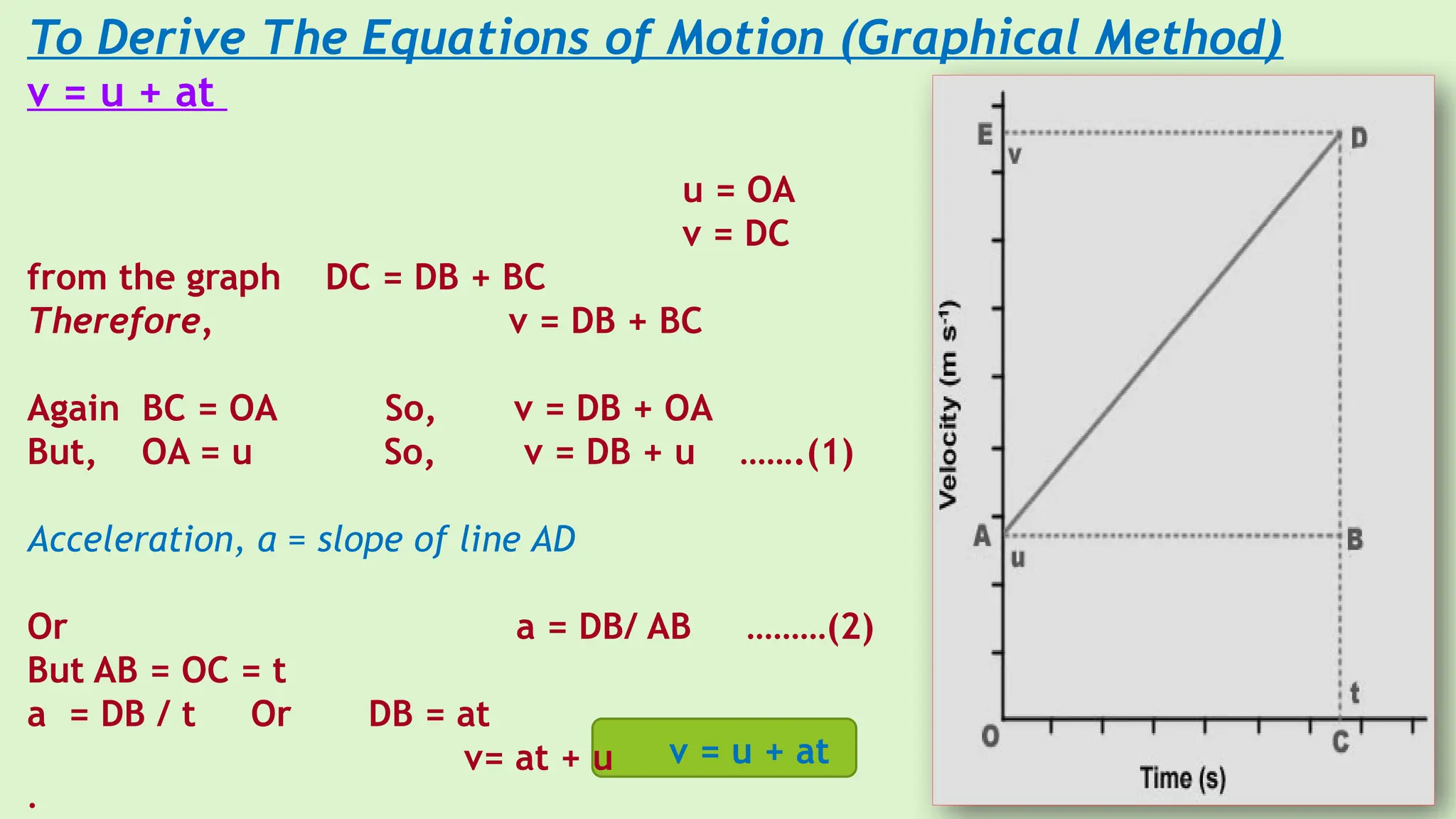 To Derive The Equations of Motion (Graphical Method)
v = u + at
u = OA
v = DC
from the graph DC = DB + BC
Therefore, v = DB + BC
Again BC = OA So, v = DB + OA
But, OA = u So, v = DB + u …….(1)
Acceleration, a = slope of line AD
Or a = DB/ AB ………(2)
But AB = OC = t
a = DB / t Or DB = at
v= at + u
.
v = u + at
 