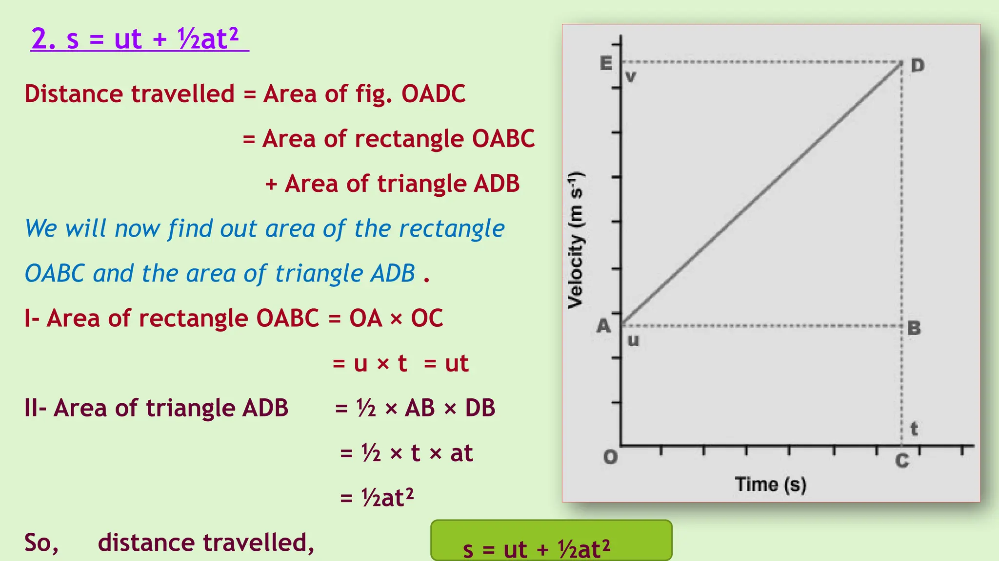 Distance travelled = Area of fig. OADC
= Area of rectangle OABC
+ Area of triangle ADB
We will now find out area of the rectangle
OABC and the area of triangle ADB .
I- Area of rectangle OABC = OA × OC
= u × t = ut
II- Area of triangle ADB = ½ × AB × DB
= ½ × t × at
= ½at²
So, distance travelled,
2. s = ut + ½at²
s = ut + ½at²
 