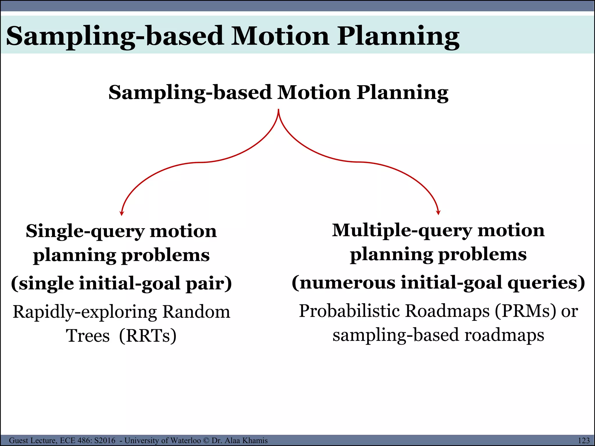 123Guest Lecture, ECE 486: S2016 - University of Waterloo © Dr. Alaa Khamis
Sampling-based Motion Planning
Sampling-based Motion Planning
Multiple-query motion
planning problems
(numerous initial-goal queries)
Probabilistic Roadmaps (PRMs) or
sampling-based roadmaps
Single-query motion
planning problems
(single initial-goal pair)
Rapidly-exploring Random
Trees (RRTs)
 