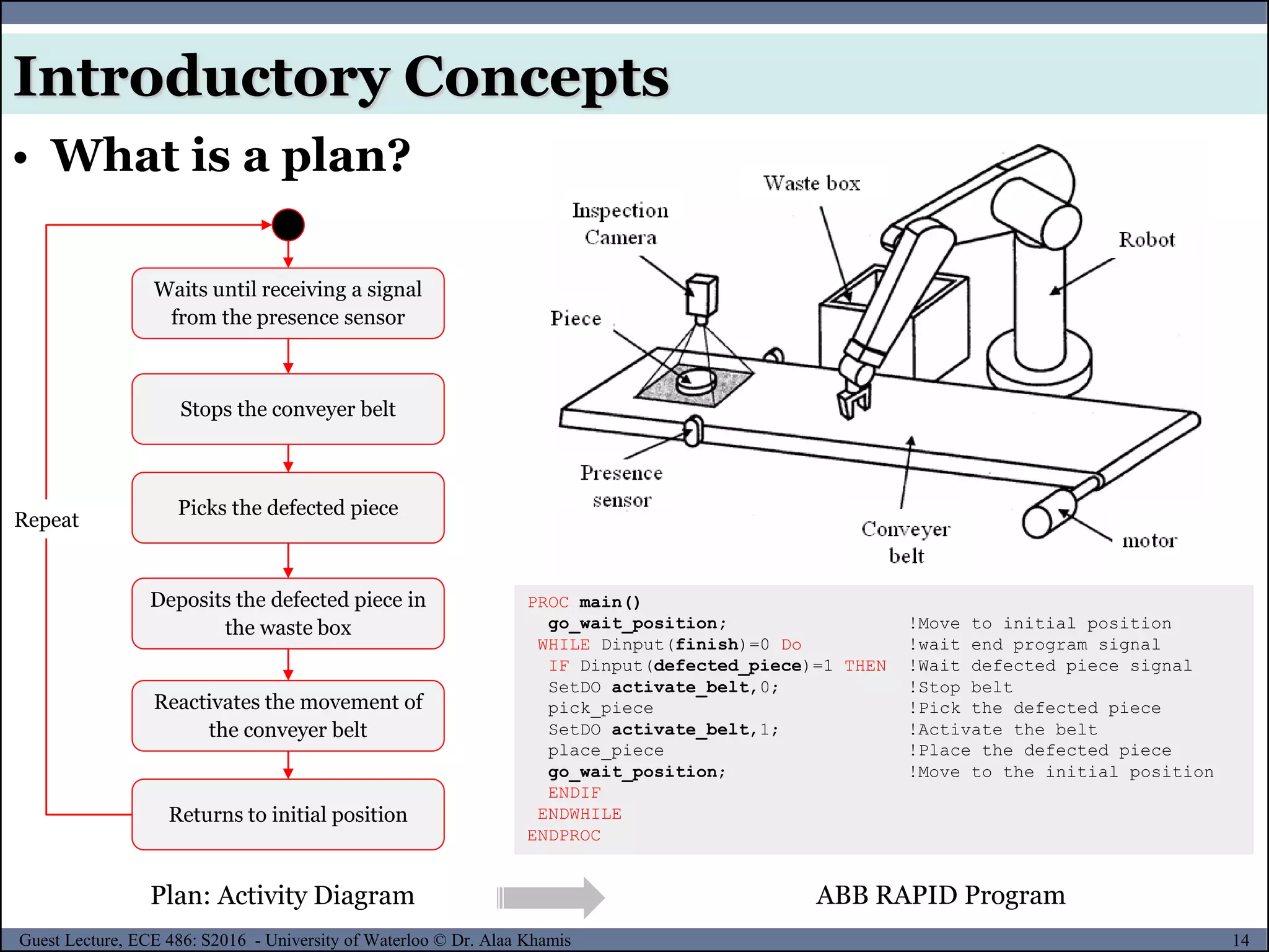 14Guest Lecture, ECE 486: S2016 - University of Waterloo © Dr. Alaa Khamis
• What is a plan?
Introductory Concepts
Waits until receiving a signal
from the presence sensor
Stops the conveyer belt
Picks the defected piece
Deposits the defected piece in
the waste box
Reactivates the movement of
the conveyer belt
Returns to initial position
Repeat
Plan: Activity Diagram
PROC main()
go_wait_position; !Move to initial position
WHILE Dinput(finish)=0 Do !wait end program signal
IF Dinput(defected_piece)=1 THEN !Wait defected piece signal
SetDO activate_belt,0; !Stop belt
pick_piece !Pick the defected piece
SetDO activate_belt,1; !Activate the belt
place_piece !Place the defected piece
go_wait_position; !Move to the initial position
ENDIF
ENDWHILE
ENDPROC
ABB RAPID Program
 