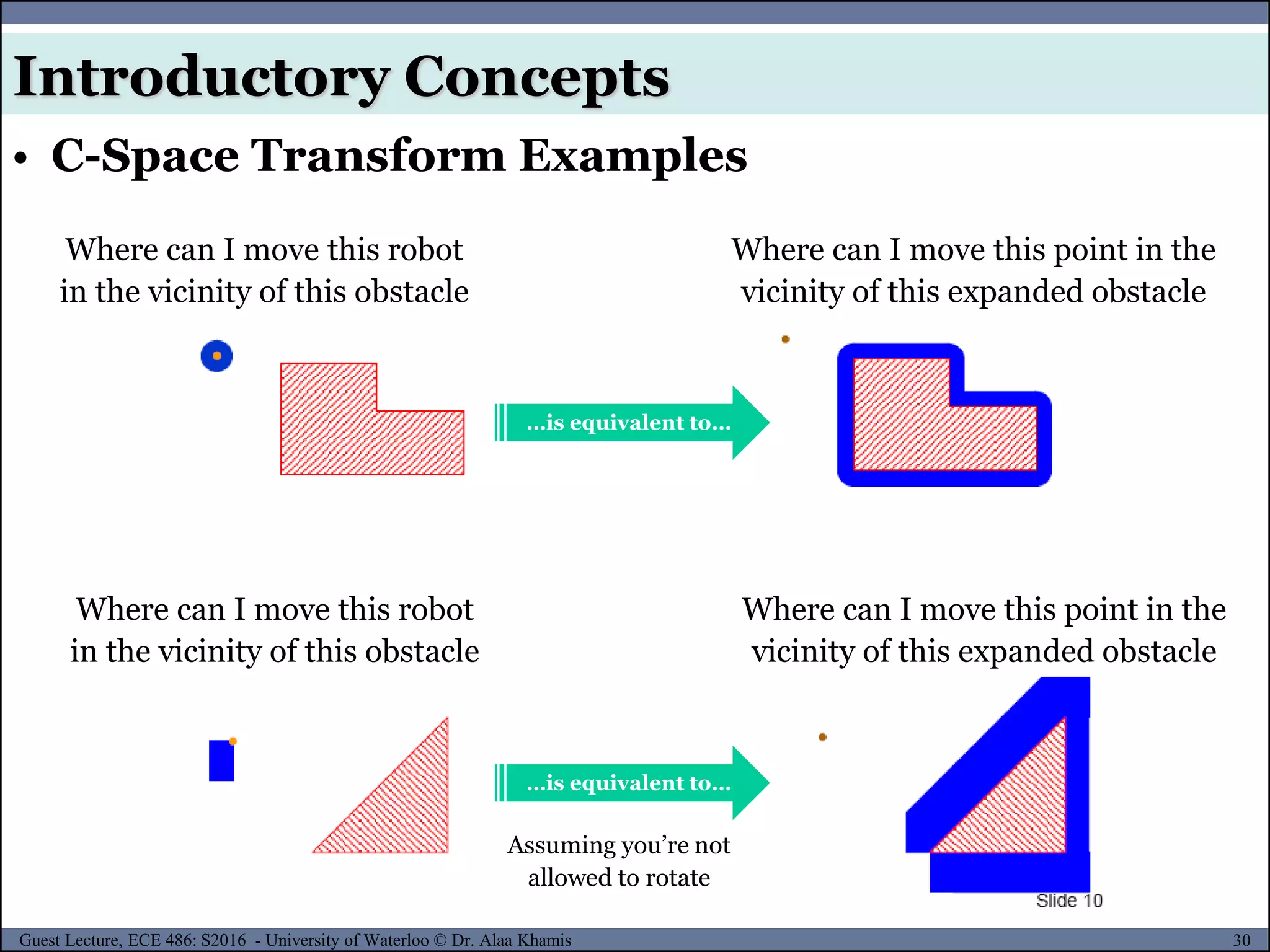 30Guest Lecture, ECE 486: S2016 - University of Waterloo © Dr. Alaa Khamis
• C-Space Transform Examples
…is equivalent to…
Where can I move this robot
in the vicinity of this obstacle
Where can I move this point in the
vicinity of this expanded obstacle
Where can I move this robot
in the vicinity of this obstacle
Where can I move this point in the
vicinity of this expanded obstacle
…is equivalent to…
Assuming you’re not
allowed to rotate
Introductory Concepts
 