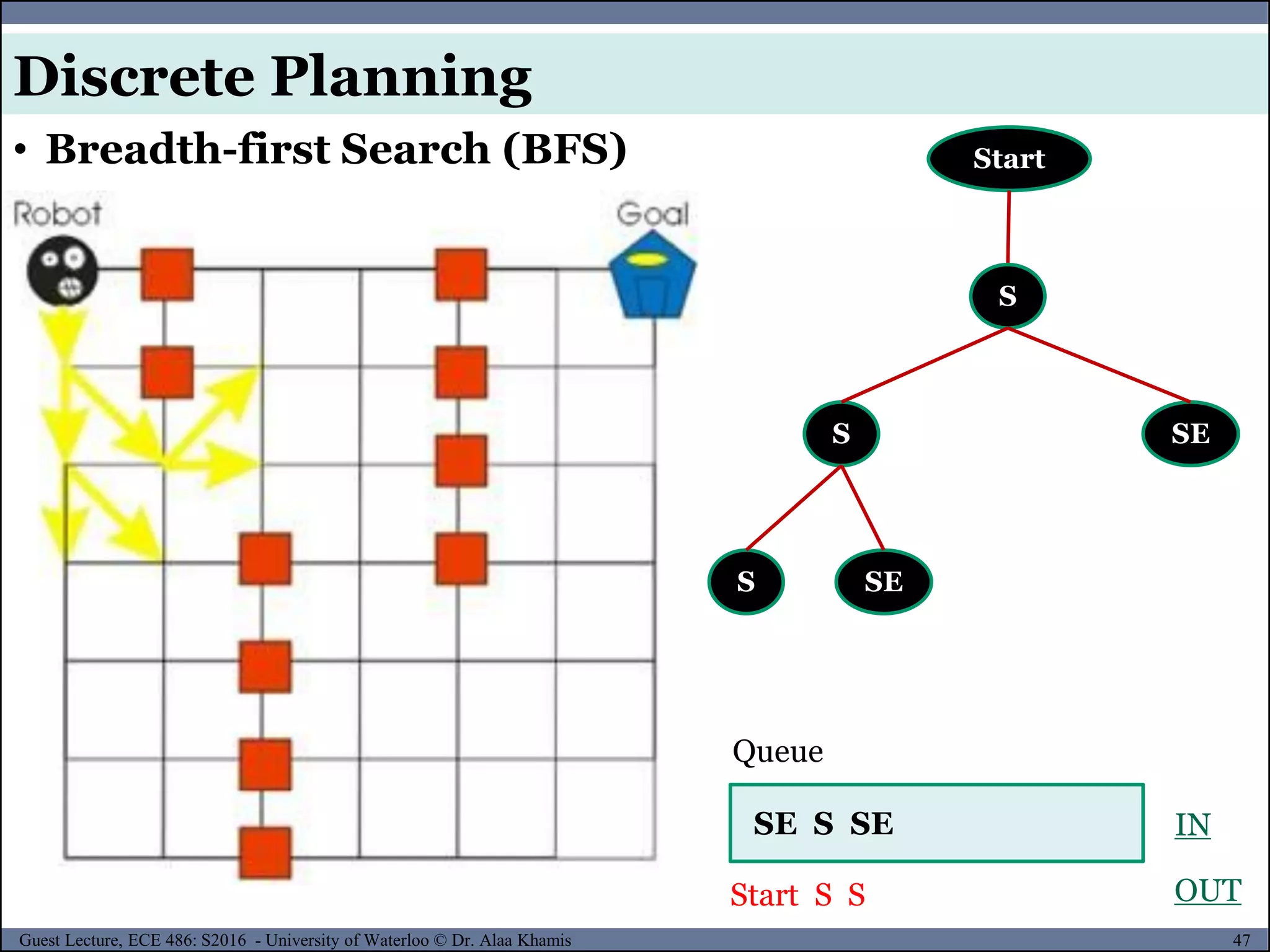 47Guest Lecture, ECE 486: S2016 - University of Waterloo © Dr. Alaa Khamis
Start
S
S SE
Queue
SE S SE
Start S S
S SE
IN
OUT
• Breadth-first Search (BFS)
Discrete Planning
 
