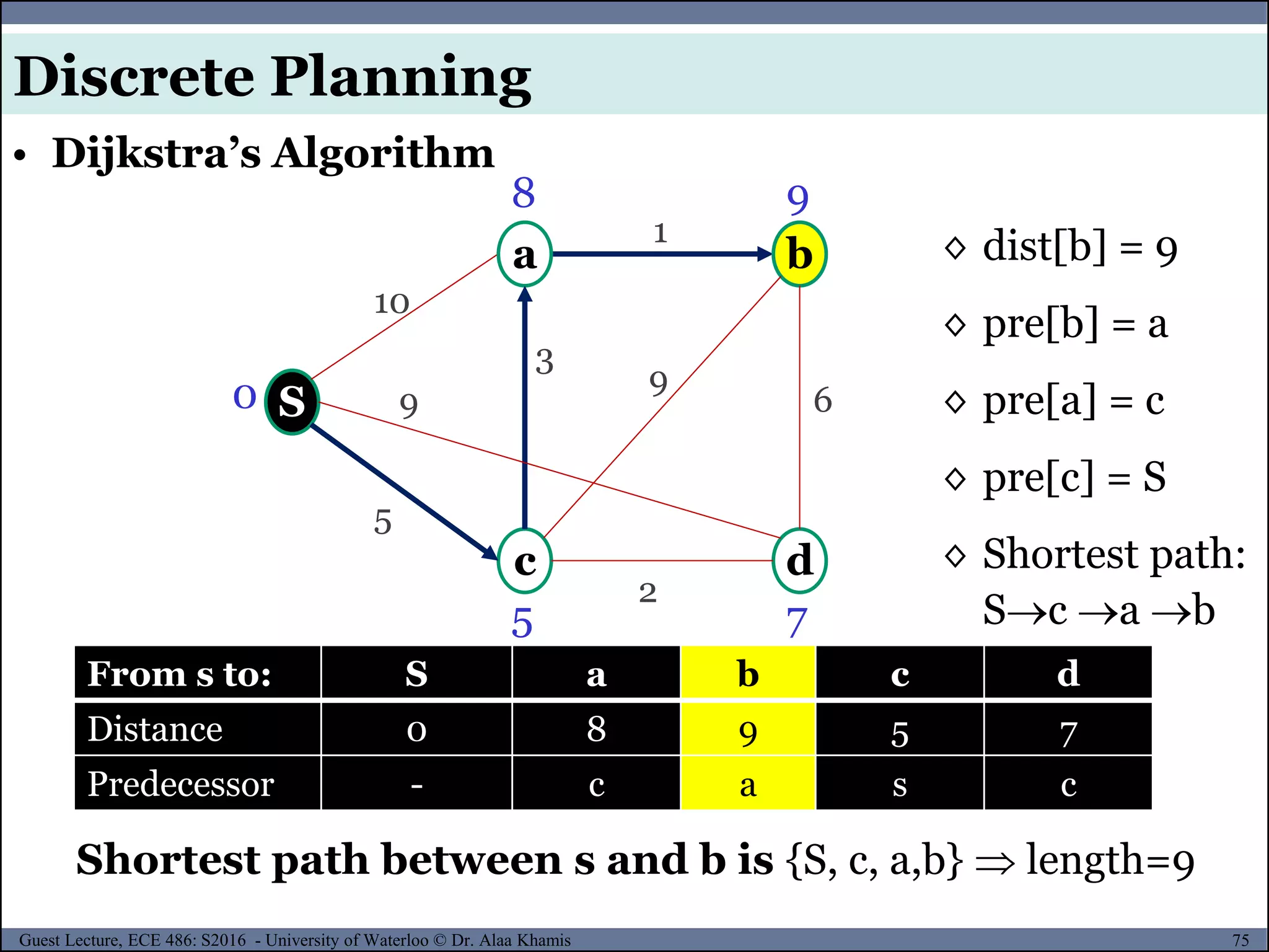 75Guest Lecture, ECE 486: S2016 - University of Waterloo © Dr. Alaa Khamis
Shortest path between s and b is {S, c, a,b}  length=9
S
c
0
a
d
b
8
5 7
9
10
9
9
3
2
5
6
1 ◊ dist[b] = 9
◊ pre[b] = a
◊ pre[a] = c
◊ pre[c] = S
◊ Shortest path:
Sc a b
From s to: S a b c d
Distance 0 8 9 5 7
Predecessor - c a s c
• Dijkstra’s Algorithm
Discrete Planning
 