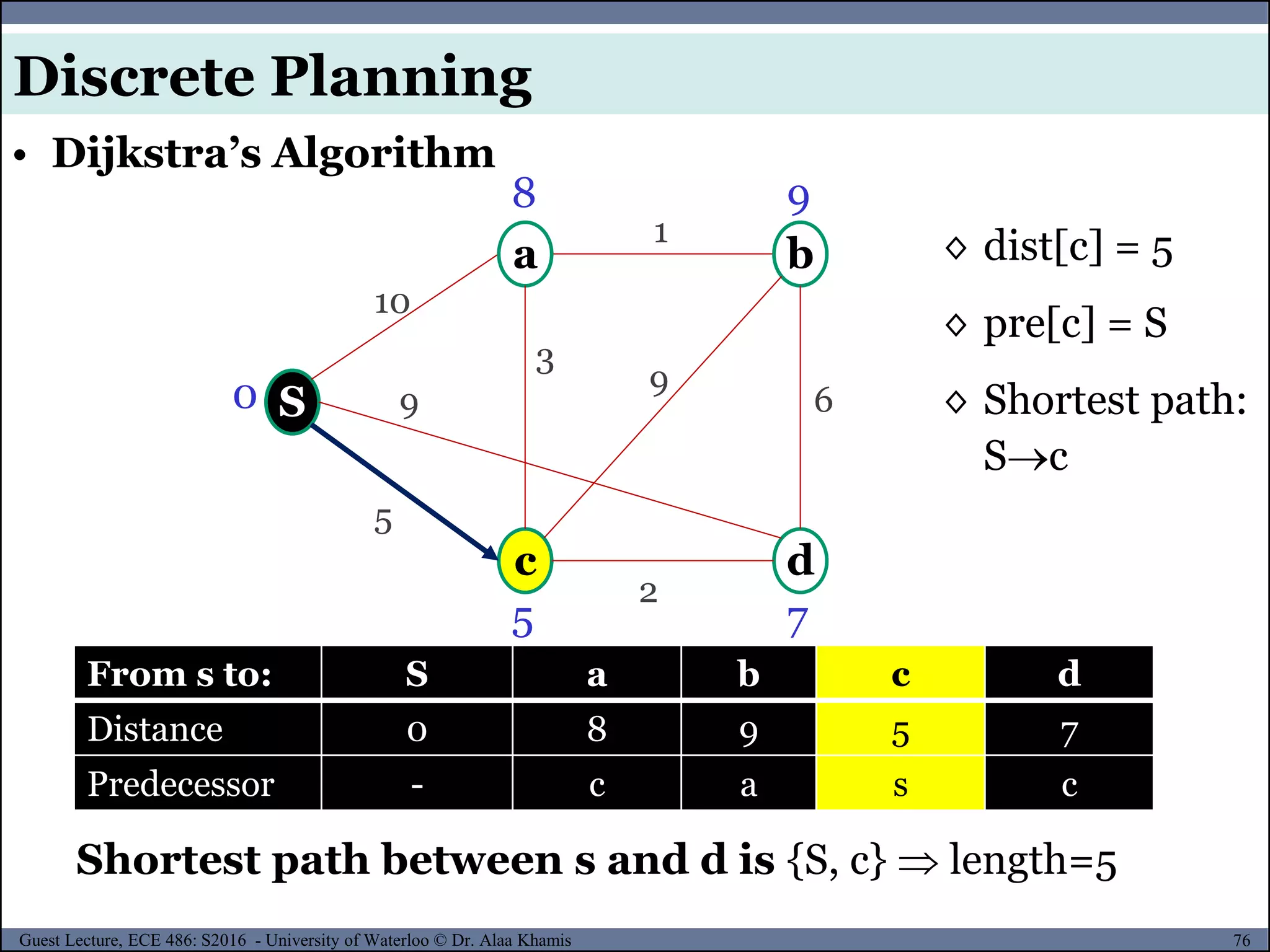 76Guest Lecture, ECE 486: S2016 - University of Waterloo © Dr. Alaa Khamis
Shortest path between s and d is {S, c}  length=5
S
c
0
a
d
b
8
5 7
9
10
9
9
3
2
5
6
1 ◊ dist[c] = 5
◊ pre[c] = S
◊ Shortest path:
Sc
From s to: S a b c d
Distance 0 8 9 5 7
Predecessor - c a s c
• Dijkstra’s Algorithm
Discrete Planning
 