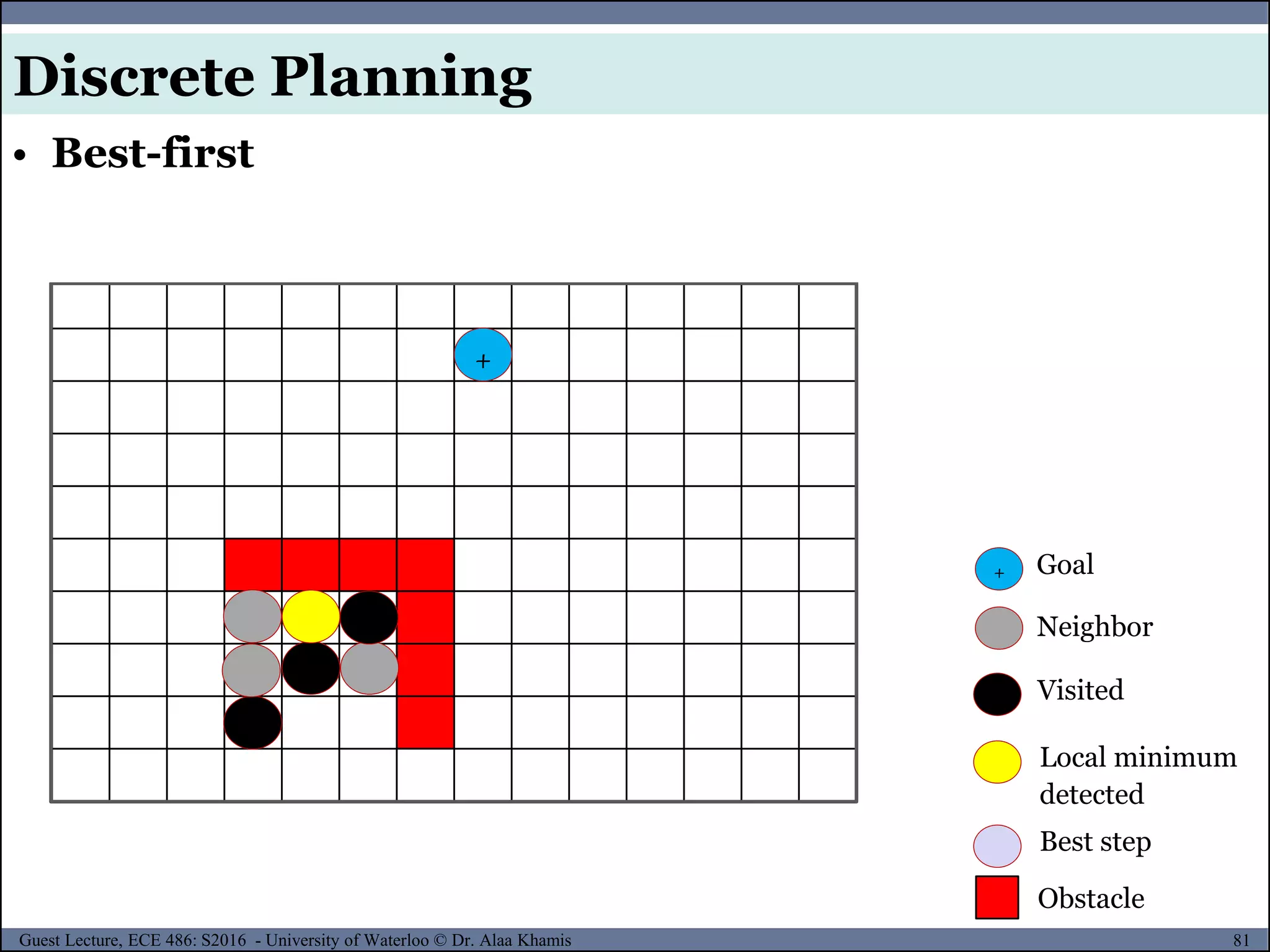 81Guest Lecture, ECE 486: S2016 - University of Waterloo © Dr. Alaa Khamis
+
Goal+
Neighbor
Visited
Obstacle
Local minimum
detected
Best step
• Best-first
Discrete Planning
 