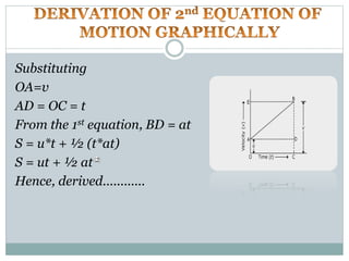 Substituting
OA=v
AD = OC = t
From the 1st equation, BD = at
S = u*t + ½ (t*at)
S = ut + ½ at
Hence, derived............
 