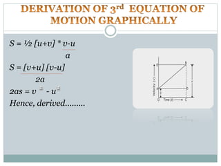 S = ½ [u+v] * v-u
a
S = [v+u] [v-u]
2a
2as = v - u
Hence, derived.........
 