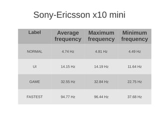Sony-Ericsson x10 mini
Label      Average     Maximum       Minimum
          frequency    frequency    frequency

NORMAL ...