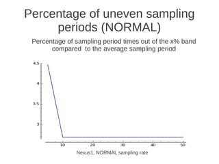Percentage of uneven sampling
     periods (NORMAL)
 Percentage of sampling period times out of the x% band
       compare...