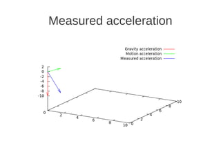 Measured acceleration
 