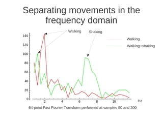 Separating movements in the
     frequency domain
                        Walking     Shaking
                            ...