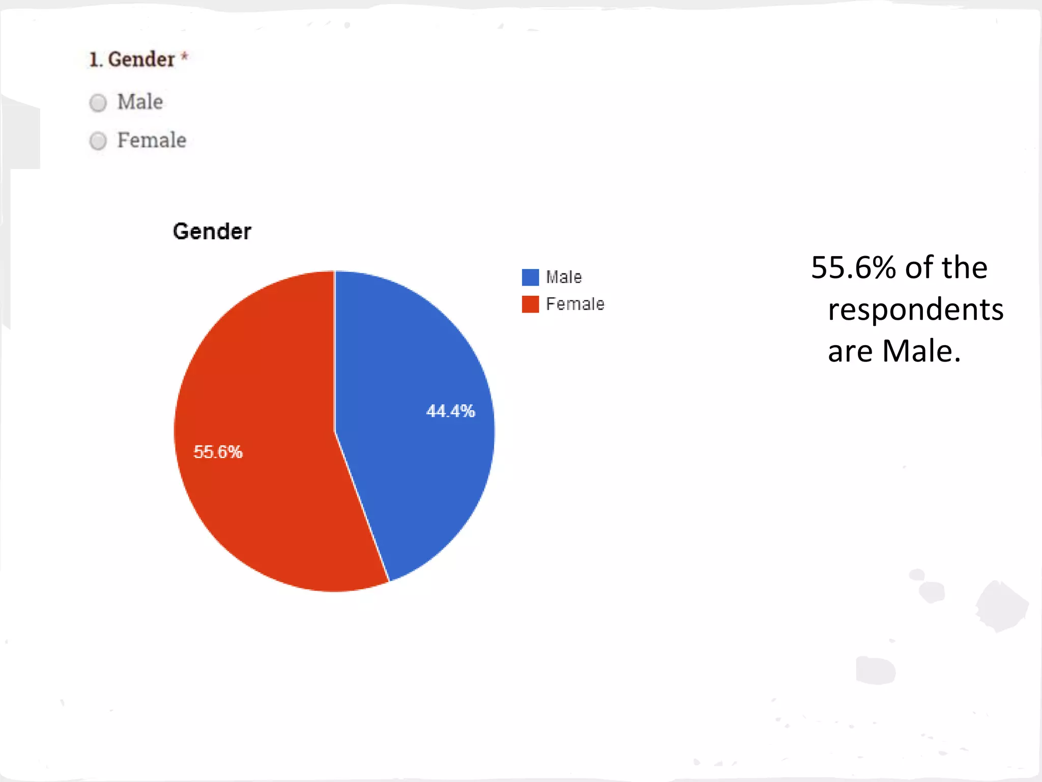 55.6% of the 
respondents 
are Male. 
 