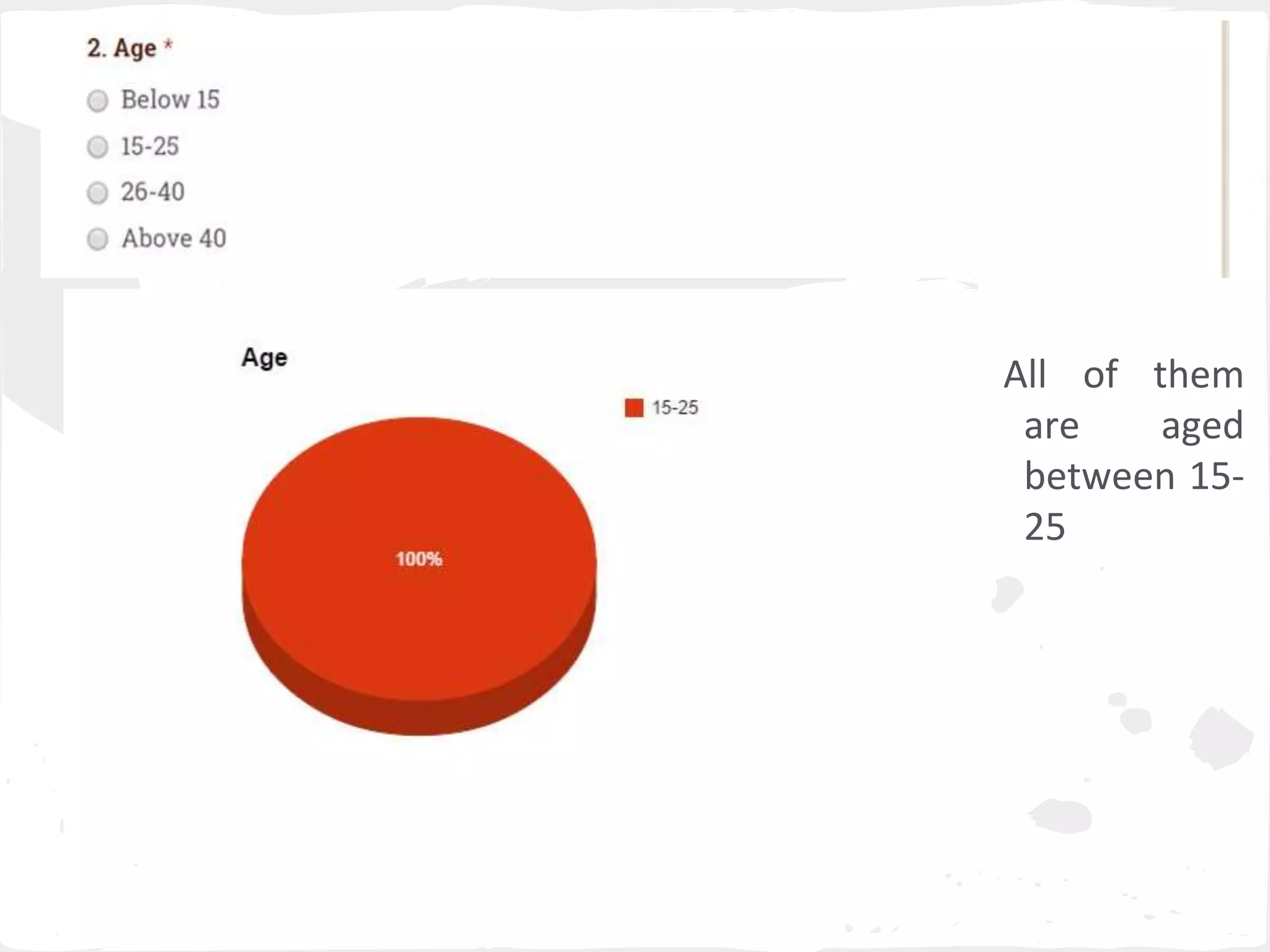 All of them 
are aged 
between 15- 
25 
 