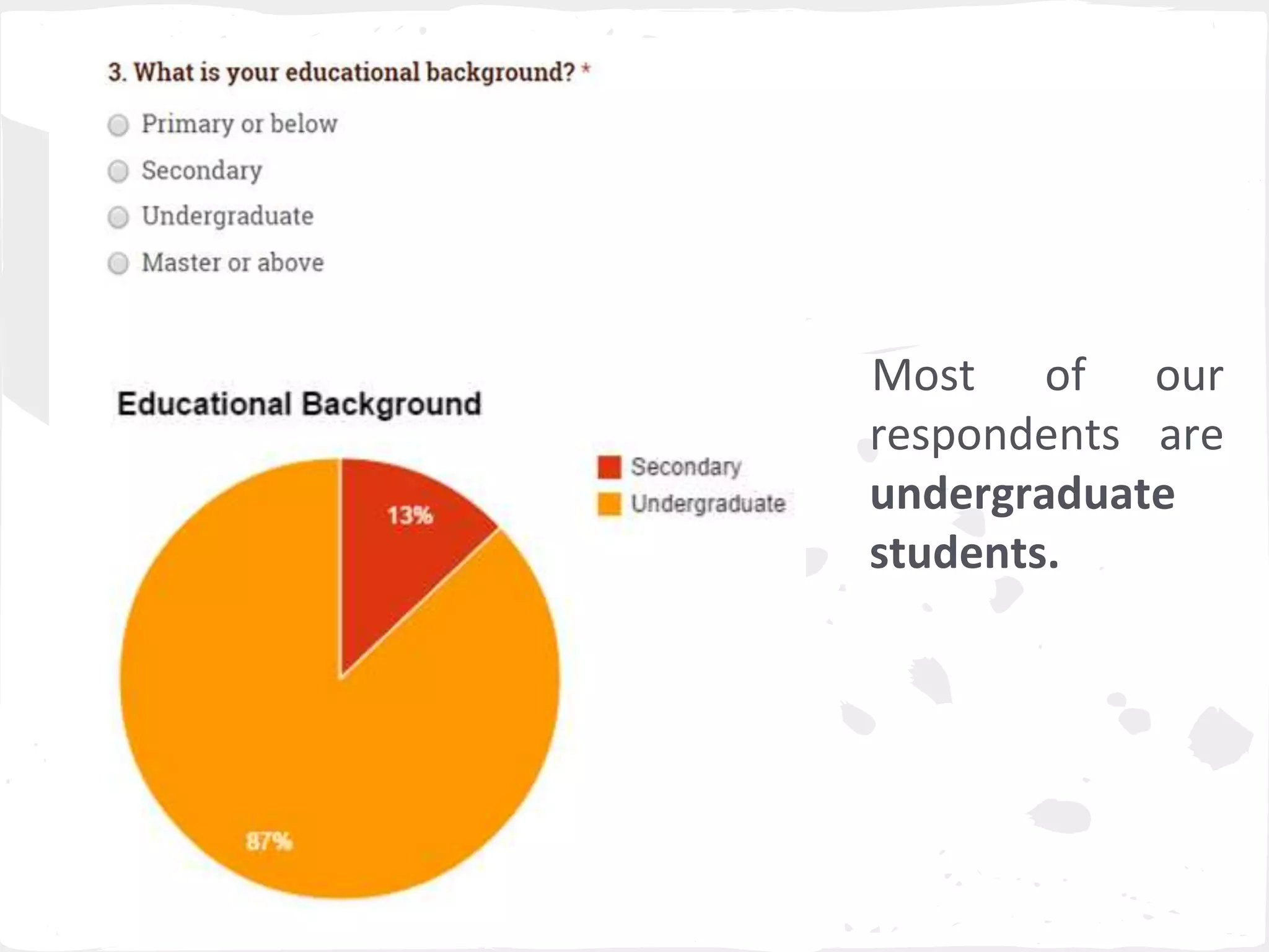 Most of our 
respondents are 
undergraduate 
students. 
 