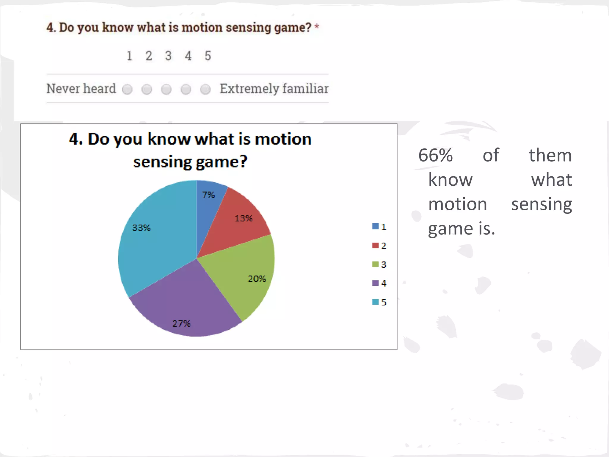 66% of them 
know what 
motion sensing 
game is. 
 