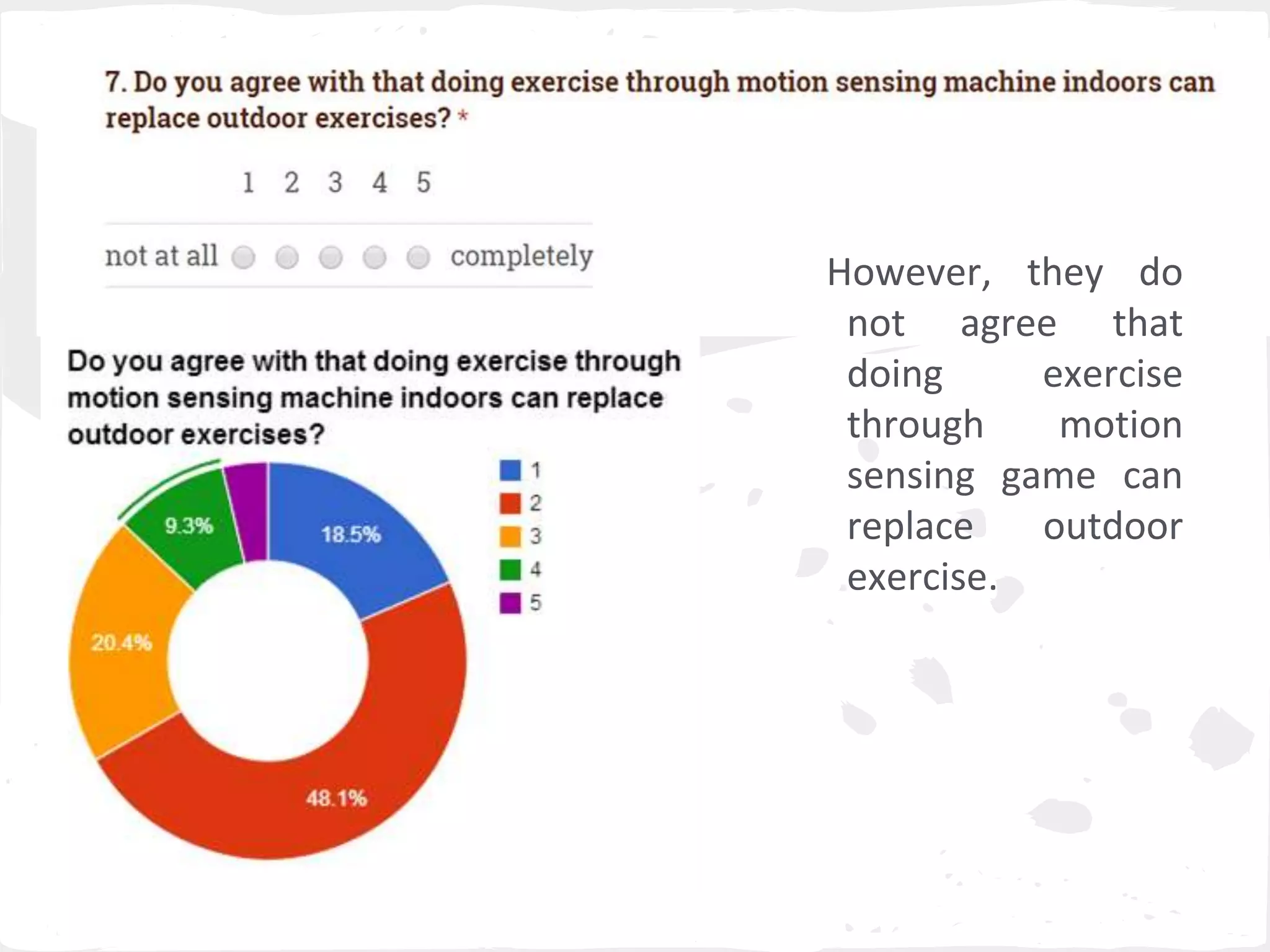 However, they do 
not agree that 
doing exercise 
through motion 
sensing game can 
replace outdoor 
exercise. 
 