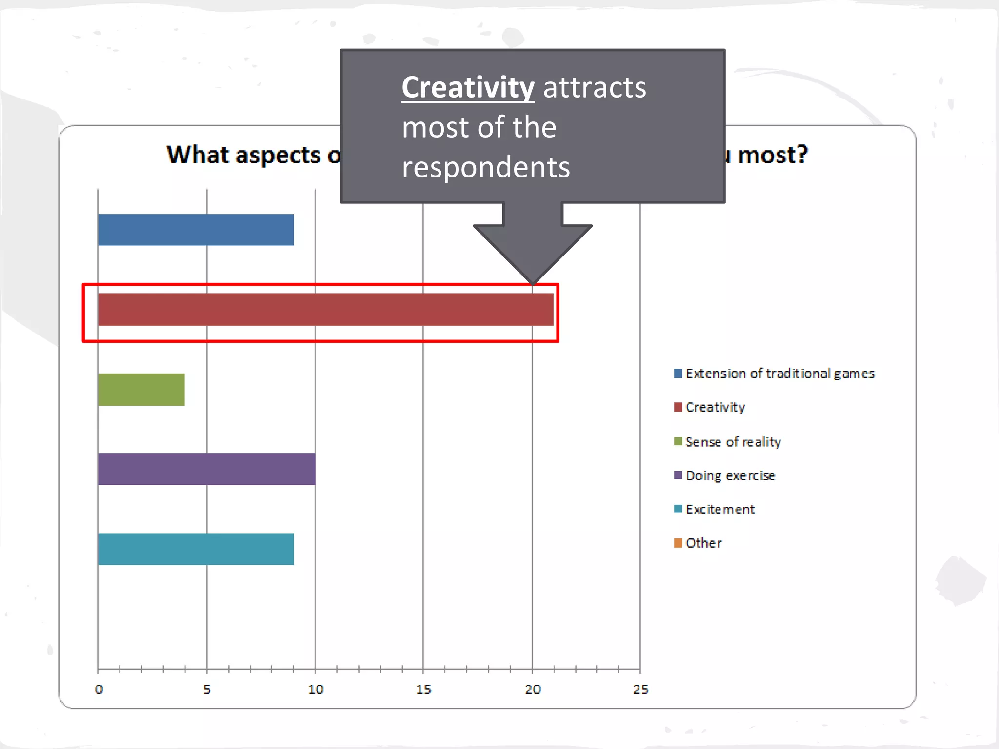 - Creativity attracts 
most of the 
respondents 
 