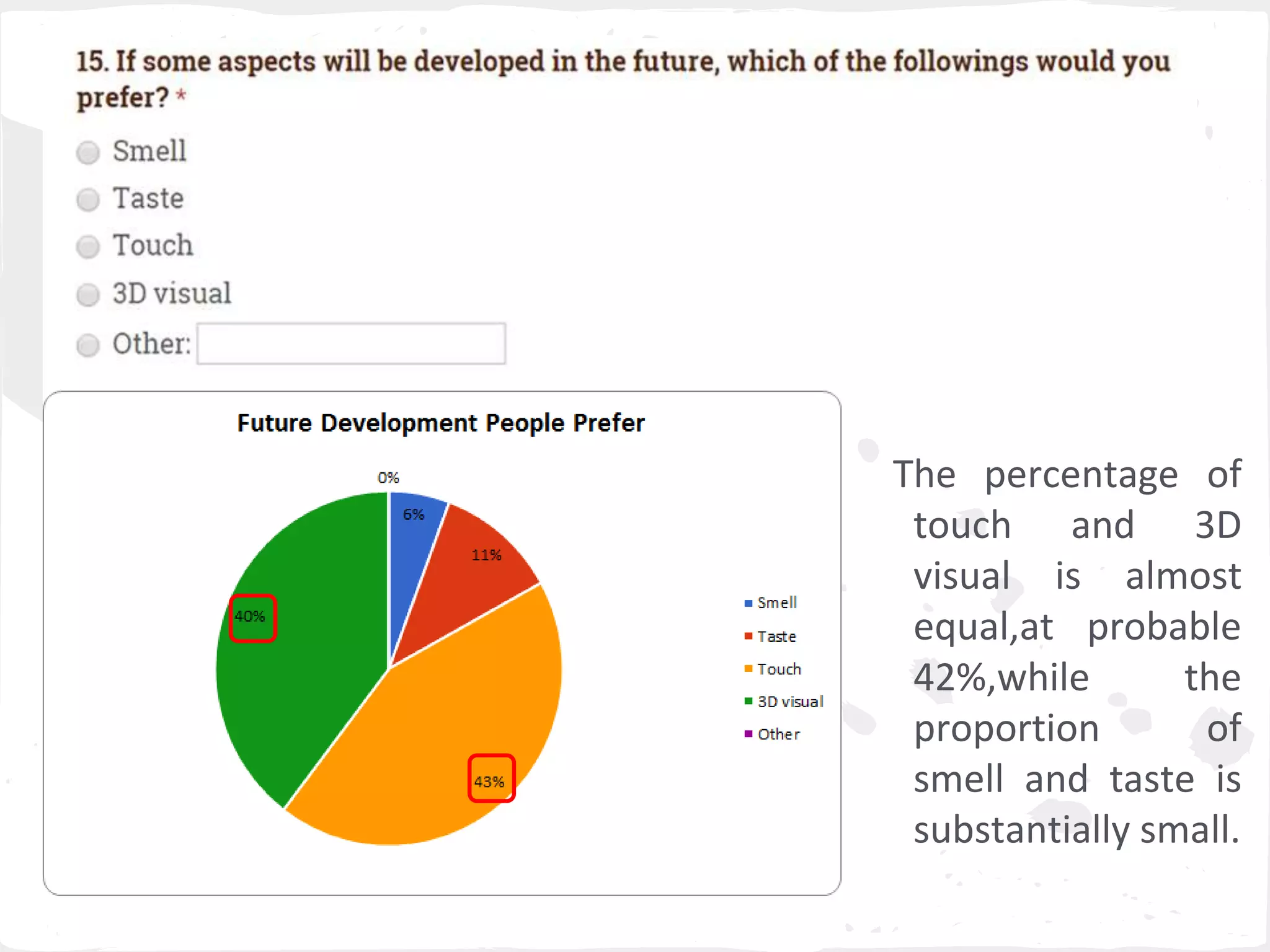 The percentage of 
touch and 3D 
visual is almost 
equal,at probable 
42%,while the 
proportion of 
smell and taste is 
substantially small. 
 