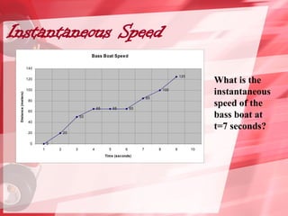 Instantaneous Speed
Bass Boat Speed
0
20
50
65 65 65
85
100
125
0
20
40
60
80
100
120
140
1 2 3 4 5 6 7 8 9 10
Time (seconds)
Distance
(meters)
What is the
instantaneous
speed of the
bass boat at
t=7 seconds?
 