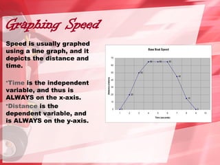 Graphing Speed
Speed is usually graphed
using a line graph, and it
depicts the distance and
time.
•Time is the independent
variable, and thus is
ALWAYS on the x-axis.
•Distance is the
dependent variable, and
is ALWAYS on the y-axis.
Bass Boat Speed
0
20
50
65 65 65
45
15
0
0
10
20
30
40
50
60
70
1 2 3 4 5 6 7 8 9 10
Time (seconds)
Distance
(meters)
 