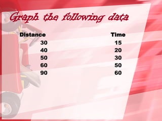 Graph the following data
Distance
30
40
50
60
90
Time
15
20
30
50
60
 