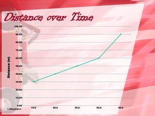 Distance over Time
15.0 20.0 30.0 50.0 60.0
0.00
10.00
20.00
30.00
40.00
50.00
60.00
70.00
80.00
90.00
100.00
Distance
(m)
Time (mins)
Time (min)
 