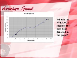 Average Speed
What is the
AVERAGE
speed of the
bass boat
depicted in
the graph?
Bass Boat Speed
0
20
50
65 65 65
85
100
125
0
20
40
60
80
100
120
140
1 2 3 4 5 6 7 8 9 10
Time (seconds)
Distance
(meters)
 