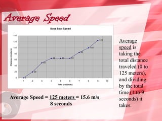 Average Speed
Average
speed is
taking the
total distance
traveled (0 to
125 meters),
and dividing
by the total
time (1 to 9
seconds) it
takes.
Average Speed = 125 meters = 15.6 m/s
8 seconds
Bass Boat Speed
0
20
50
65 65 65
85
100
125
0
20
40
60
80
100
120
140
1 2 3 4 5 6 7 8 9 10
Time (seconds)
Distance
(meters)
 