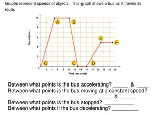Graphs represent speeds of objects. This graph shows a bus as it travels its
route.




 Between what points is the bus ac...