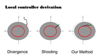 Local controller derivationLocal controller derivation
Divergence Shooting Our Method
 