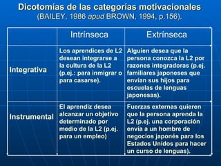       Dicotomías de las categorías motivacionales   (BAILEY, 1986  apud  BROWN, 1994, p.156). Fuerzas externas quieren que la persona aprenda la L2 (p.ej. una corporación envía a un hombre de negocios japonés para los Estados Unidos para hacer un curso de lenguas). El aprendiz desea alcanzar un objetivo determinado por medio de la L2 (p.ej. para un empleo)‏ Instrumental Alguien desea que la persona conozca la L2 por razones integradoras (p.ej. familiares japoneses que envían sus hijos para escuelas de lenguas japonesas).   Los aprendices de L2 desean integrarse a la cultura de la L2 (p.ej.: para inmigrar o para casarse).   Integrativa Extrínseca   Intrínseca   