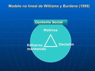       Modelo no lineal de Williams y Burdens (1999)‏ Contexto Social Motivos Decisión Esfuerzo mantenido 