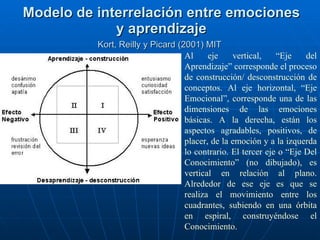 Modelo de interrelación entre emociones y aprendizaje Kort, Reilly y Picard (2001) MIT   Al eje vertical, “Eje del Aprendizaje” corresponde el proceso de construcción/ desconstrucción de conceptos. Al eje horizontal, “Eje Emocional”, corresponde una de las dimensiones de las emociones básicas. A la derecha, están los aspectos agradables, positivos, de placer, de la emoción y a la izquerda lo contrario. El tercer eje o “Eje Del Conocimiento” (no dibujado), es vertical en relación al plano. Alrededor de ese eje es que se realiza el movimiento entre los cuadrantes, subiendo en una órbita en espiral, construyéndose el Conocimiento.  