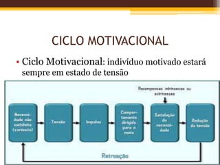 CICLO MOTIVACIONAL
• Ciclo Motivacional: indivíduo motivado estará
sempre em estado de tensão
 
