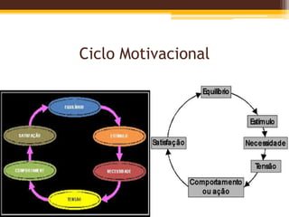 Ciclo Motivacional
 