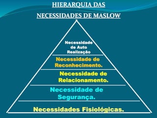 HIERARQUIA DAS
NECESSIDADES DE MASLOW
Necessidades Fisiológicas.
Necessidade de
Segurança.
Necessidade de
Relacionamento.
Necessidade de
Reconhecimento.
Necessidade
de Auto
Realização
 