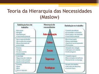 Teoria da Hierarquia das Necessidades
(Maslow)
 