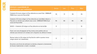 Diminuir a quantidade de
atendimentos que realizamos
Início Jan Fev Mar
Cadastrar 16 novos artigos na Faq referente ao canal Chat - DIMINUIR
PARA 8 por causa da Faq do Bot
70 71 78 79
Cadastrar 20 novos artigos na Faq referente ao canal Mail e liberar a
Faq para os clientes que utilizam esse canal - DIMINUIR PARA 8 por
causa da Faq do Bot
55 60 65 68
NOVO -> Cadastrar 20 artigos na Faq referente ao trial do Bot 0 12
Fazer uma nova divulgação da Faq, tendo como público alvo os
clientes que entraram em contato com o Suporte nos últimos 3 meses
- - -
Revisar todos os 122 artigos da Faq Social e definir quantos novos
artigos devem ser cadastrados
0 - 47 88
Encontrar uma forma de estimular os clientes a fazerem o treinamento
do Social, implementar e medir o resultado
- - -
OKR
 