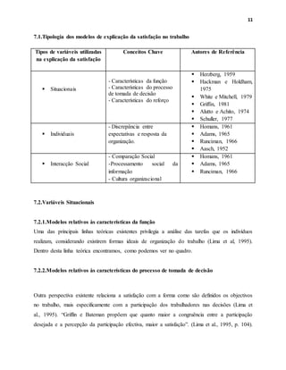 11
7.1.Tipologia dos modelos de explicação da satisfação no trabalho
Tipos de variáveis utilizadas
na explicação da satisfação
Conceitos Chave Autores de Referência
 Situacionais
- Características da função
- Características do processo
de tomada de decisão
- Características do reforço
 Herzberg, 1959
 Hackman e Holdham,
1975
 White e Mitchell, 1979
 Griffin, 1981
 Alutto e Achito, 1974
 Schuller, 1977
 Individuais
- Discrepância entre
expectativas e resposta da
organização.
 Homans, 1961
 Adams, 1965
 Runciman, 1966
 Aasch, 1952
 Interacção Social
- Comparação Social
-Processamento social da
informação
- Cultura organizacional
 Homans, 1961
 Adams, 1965
 Runciman, 1966
7.2.Variáveis Situacionais
7.2.1.Modelos relativos às características da função
Uma das principais linhas teóricas existentes privilegia a análise das tarefas que os indivíduos
realizam, considerando existirem formas ideais de organização do trabalho (Lima et al, 1995).
Dentro desta linha teórica encontramos, como podemos ver no quadro.
7.2.2.Modelos relativos às características do processo de tomada de decisão
Outra perspectiva existente relaciona a satisfação com a forma como são definidos os objectivos
no trabalho, mais especificamente com a participação dos trabalhadores nas decisões (Lima et
al., 1995). “Griffin e Bateman propõem que quanto maior a congruência entre a participação
desejada e a percepção da participação efectiva, maior a satisfação”. (Lima et al., 1995, p. 104).
 