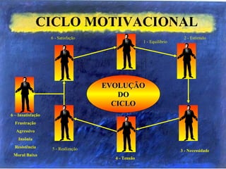 CICLO MOTIVACIONAL
5 - Realização
6 - Satisfação
1 - Equilíbrio
2 - Estímulo
3 - Necessidade
4 - Tensão
6 – Insatisfação
Frustração
Agressivo
Insônia
Resistência
Moral Baixo
EVOLUÇÃOEVOLUÇÃO
DODO
CICLOCICLO
 