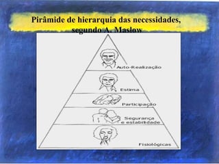 Pirâmide de hierarquia das necessidades,
segundo A. Maslow
 