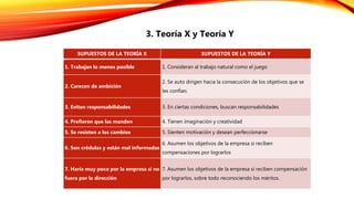 3. Teoría X y Teoría Y
SUPUESTOS DE LA TEORÍA X SUPUESTOS DE LA TEORÍA Y
1. Trabajan lo menos posible 1. Consideran al trabajo natural como el juego
2. Carecen de ambición
2. Se auto dirigen hacia la consecución de los objetivos que se
les confían.
3. Evitan responsabilidades 3. En ciertas condiciones, buscan responsabilidades
4. Prefieren que las manden 4. Tienen imaginación y creatividad
5. Se resisten a los cambios 5. Sienten motivación y desean perfeccionarse
6. Son crédulas y están mal informadas
6. Asumen los objetivos de la empresa si reciben
compensaciones por lograrlos
7. Haría muy poco por la empresa si no
fuera por la dirección
7. Asumen los objetivos de la empresa si reciben compensación
por lograrlos, sobre todo reconociendo los méritos.
 