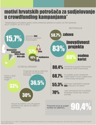 Financirat će jer je projekt
koristan za zajednicu
motivi hrvatskih potrošača za sudjelovanje
u crowdfunding kampanjama*
MOTIVACIJA
ispitanika
iskustva s grupnim
financiranjem
bi podjelilo putem društvenih
mreža vijest o svom sudjelovanju
u financiranju kampanje
UTJECAJ DRUGIH
80,4%
68,7%
Financirat će ako je velik broj
sudionika već financirao
kampanju
60%
30%
33%
Uzima u obzir
mišljenje
drugih
navodi da je grupno financiranje
inovativan način financiranja
Izvor: Jakovljević, N. (2015.), Integrirana marketinška komunikacija u crowdfunding kampanjama, Specijalistički poslijediplomski rad, Zagreb:
Ekonomski fakultet
36,5%
83%
58,7%
55,3% dobivanje materijalnih nagrada
presudno za odluku
Navodi da količina već prikupljenih
sredstava ima utjecaj na odluku o
financiranju
*Istraživanje je provedeno putem online anketnog upitnika na uzorku od 230 ispitanika
od 27.10.2014. do 10.11.2014.
90,4%
15,7%
ima
57%
43%
zabava
inovativnost
projekta
osobna
korist
70%
veća vjerojatnost da će podržati
kampanju osobe koju osobno
poznaje
nije
žena
muškaracaViše njih
Indiegogo
Kickstarter
Neka druga
Ne
 