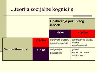 ...teorija socijalne kognicije
Očekivanje pozitivnog
ishoda
nisko visoko
Samoefikasnost
visoko društveni protest,
promena sredine
samosvesna akcija,
visoka
angažovanost
nisko rezignacija,
povlačenje
gubitak
samopouzdanja
potištenost
 
